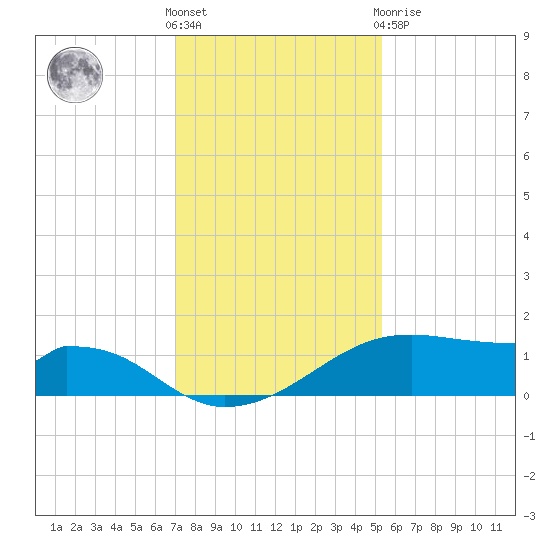 Port Bolivar tide chart for Wednesday, December 7, 2022