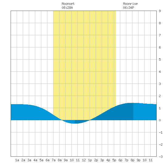 Port Bolivar tide chart for Friday, December 9, 2022