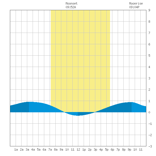 Port Bolivar tide chart for Tuesday, January 10, 2023