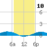 Port Bolivar tide chart for Tuesday, January 10, 2023