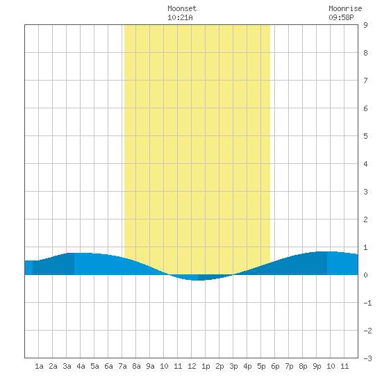 Port Bolivar tide chart for Wednesday, January 11, 2023