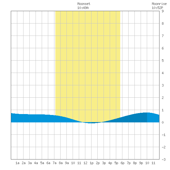 Port Bolivar tide chart for Thursday, January 12, 2023