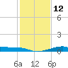 Port Bolivar tide chart for Thursday, January 12, 2023