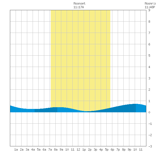 Port Bolivar tide chart for Friday, January 13, 2023