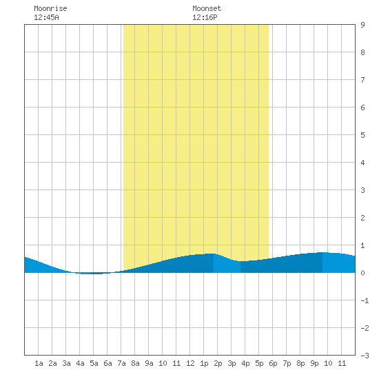 Port Bolivar tide chart for Sunday, January 15, 2023