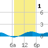 Port Bolivar tide chart for Sunday, January 1, 2023