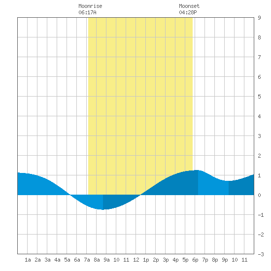 Port Bolivar tide chart for Friday, January 20, 2023