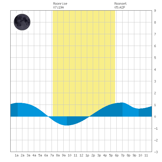 Port Bolivar tide chart for Saturday, January 21, 2023