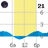 Port Bolivar tide chart for Saturday, January 21, 2023