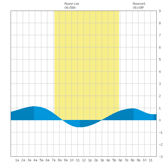 Port Bolivar tide chart for Monday, January 23, 2023