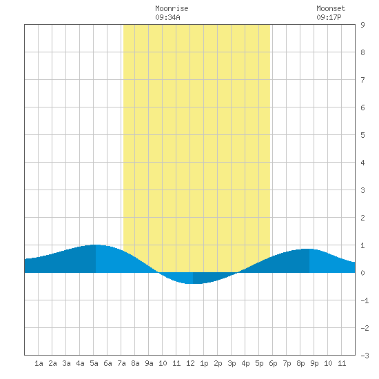 Port Bolivar tide chart for Tuesday, January 24, 2023