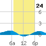 Port Bolivar tide chart for Tuesday, January 24, 2023