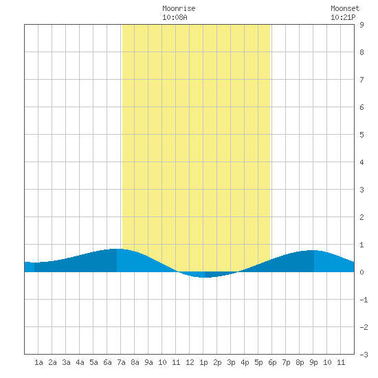 Port Bolivar tide chart for Wednesday, January 25, 2023