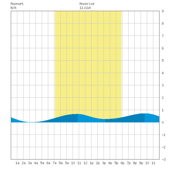 Port Bolivar tide chart for Friday, January 27, 2023