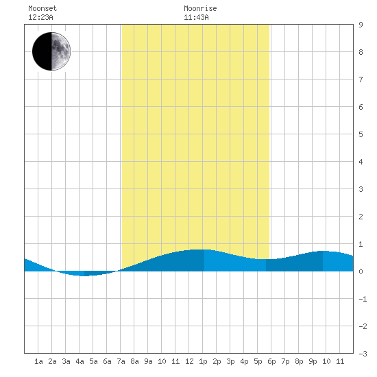 Port Bolivar tide chart for Saturday, January 28, 2023