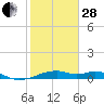 Port Bolivar tide chart for Saturday, January 28, 2023