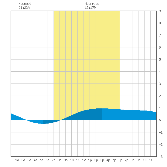 Port Bolivar tide chart for Sunday, January 29, 2023
