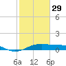 Port Bolivar tide chart for Sunday, January 29, 2023
