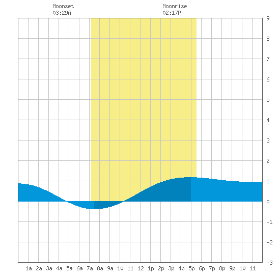 Port Bolivar tide chart for Monday, January 2, 2023