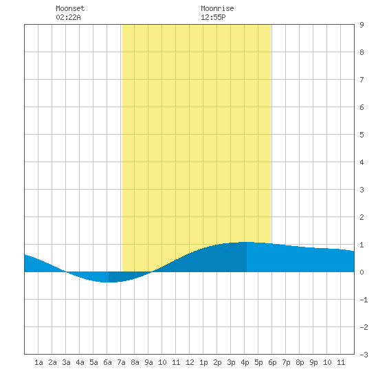 Port Bolivar tide chart for Monday, January 30, 2023