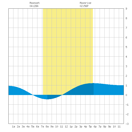 Port Bolivar tide chart for Tuesday, January 3, 2023
