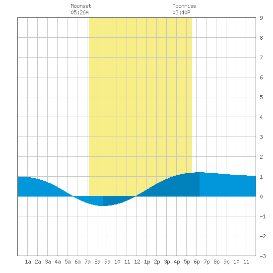 Port Bolivar tide chart for Wednesday, January 4, 2023