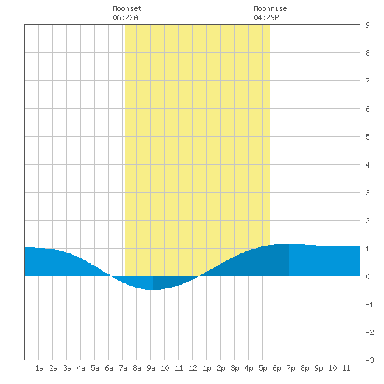 Port Bolivar tide chart for Thursday, January 5, 2023