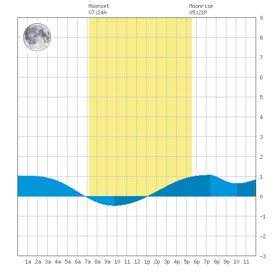 Port Bolivar tide chart for Friday, January 6, 2023