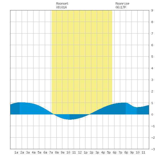 Port Bolivar tide chart for Saturday, January 7, 2023