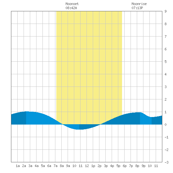 Port Bolivar tide chart for Sunday, January 8, 2023