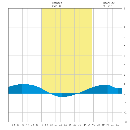 Port Bolivar tide chart for Monday, January 9, 2023
