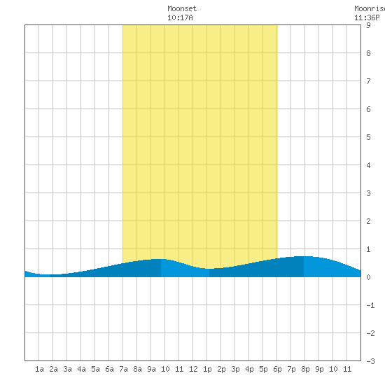 Port Bolivar tide chart for Saturday, February 11, 2023