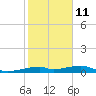 Port Bolivar tide chart for Saturday, February 11, 2023