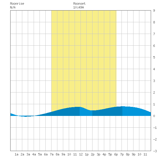 Port Bolivar tide chart for Sunday, February 12, 2023