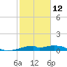 Port Bolivar tide chart for Sunday, February 12, 2023