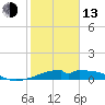 Port Bolivar tide chart for Monday, February 13, 2023