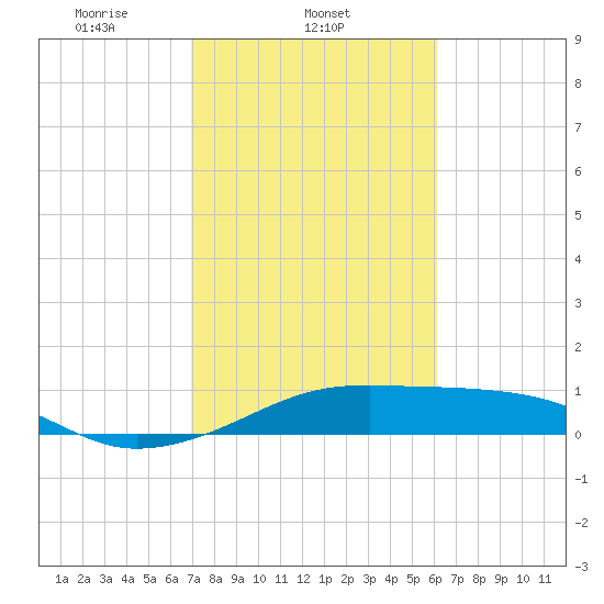 Port Bolivar tide chart for Tuesday, February 14, 2023
