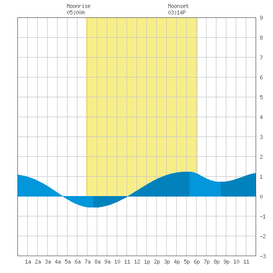 Port Bolivar tide chart for Friday, February 17, 2023
