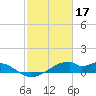 Port Bolivar tide chart for Friday, February 17, 2023