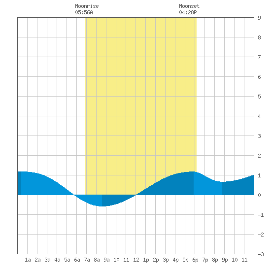 Port Bolivar tide chart for Saturday, February 18, 2023