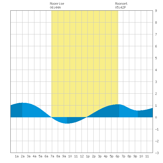 Port Bolivar tide chart for Sunday, February 19, 2023