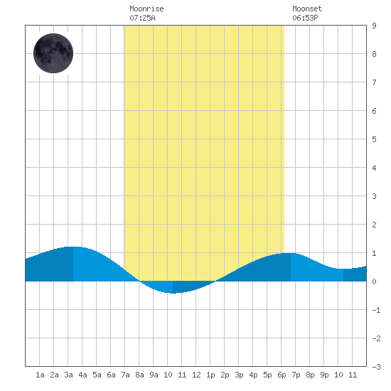 Port Bolivar tide chart for Monday, February 20, 2023