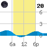 Port Bolivar tide chart for Monday, February 20, 2023