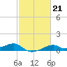 Port Bolivar tide chart for Tuesday, February 21, 2023