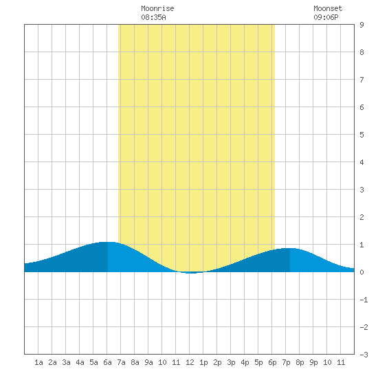 Port Bolivar tide chart for Wednesday, February 22, 2023