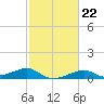 Port Bolivar tide chart for Wednesday, February 22, 2023