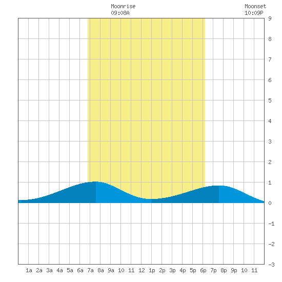 Port Bolivar tide chart for Thursday, February 23, 2023