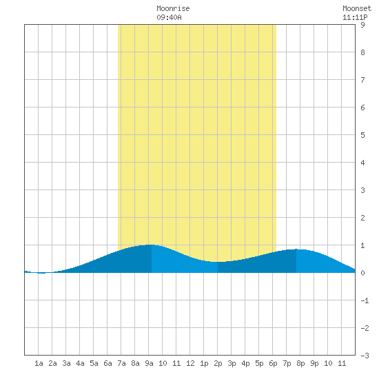 Port Bolivar tide chart for Friday, February 24, 2023