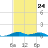 Port Bolivar tide chart for Friday, February 24, 2023