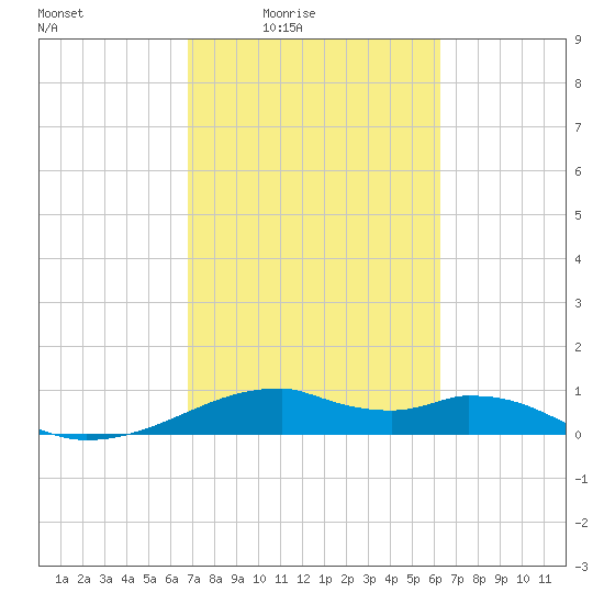 Port Bolivar tide chart for Saturday, February 25, 2023